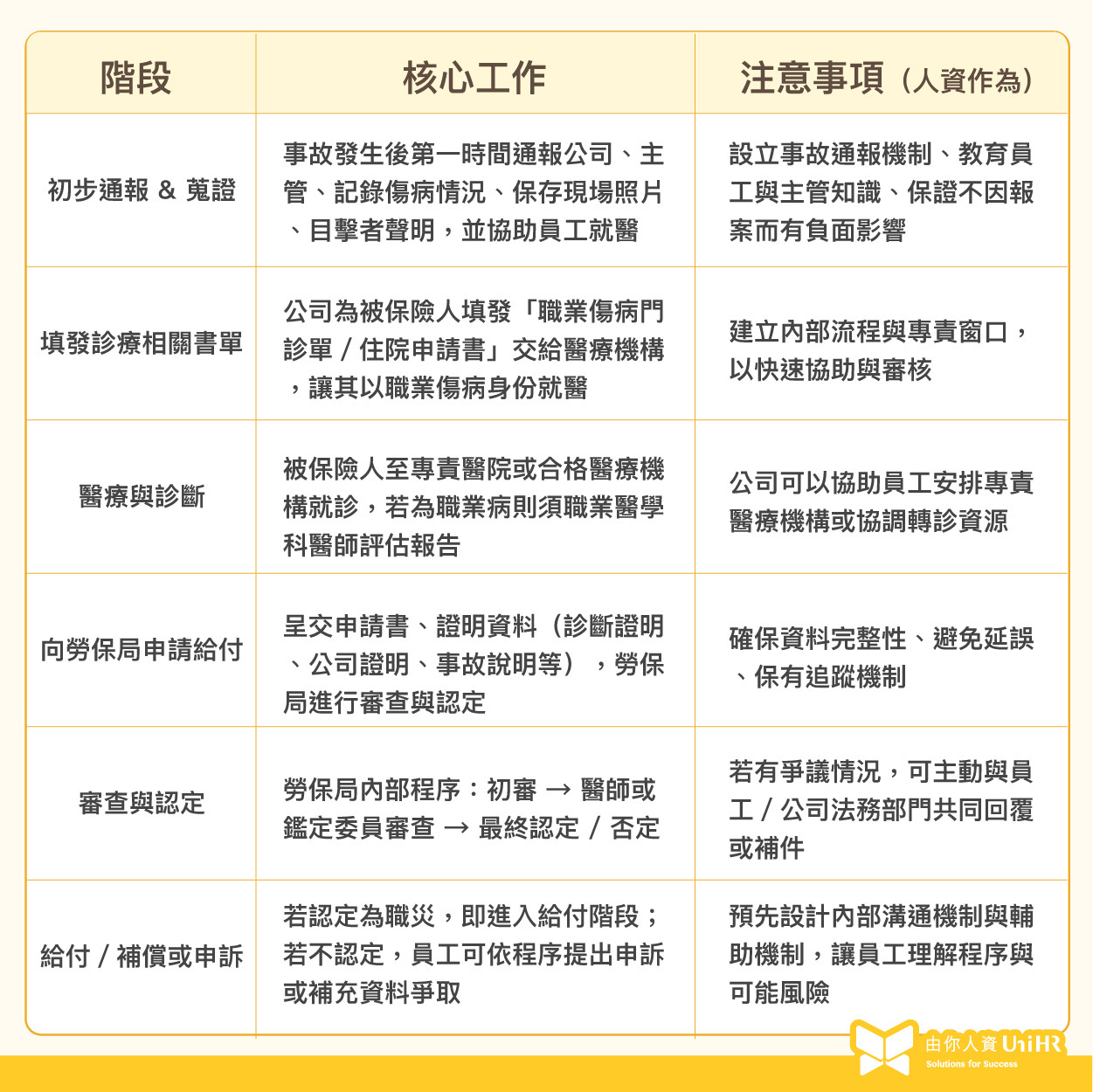職業災害申請流程與詳細步驟