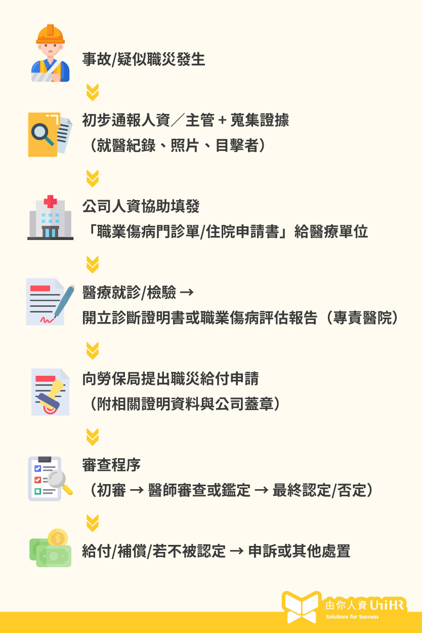 職業災害申請/通報流程